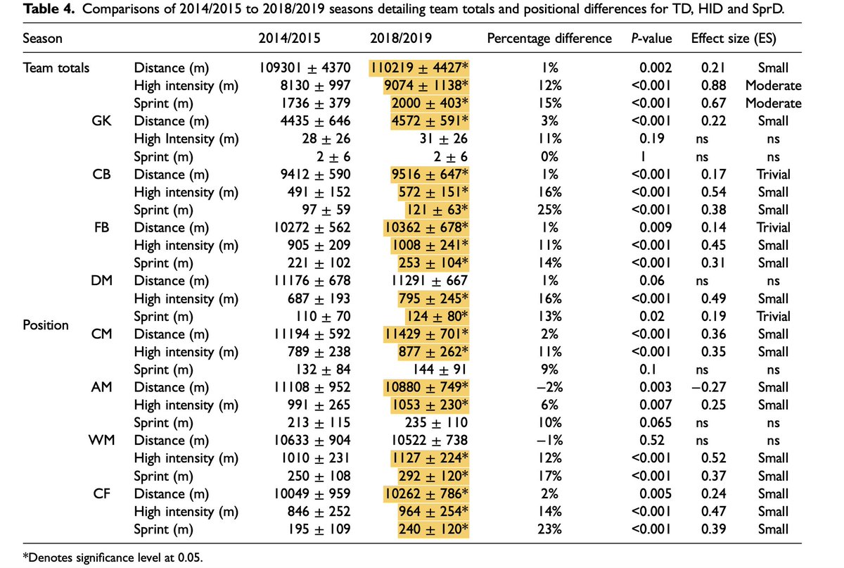 ⚽️🏃📈EPL Running Load 2014/15 - 2018/19
🏃📈 TD (small) HID + SprD (moderate) increase over 5 seasons
📈📉 Running Load varies by season + position
Team⬆️TD HID SprD
GK ⬆️TD
CB ⬆️TD HID SprD
FB ⬆️TD HID SprD
DM ⬆️HID SprD
CM ⬆️TD HID
AM ⬇️TD ⬆️HID
WM ⬆️HID SprD
ST ⬆️TD HID SprD