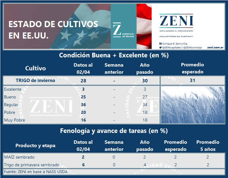 ZENIcorretaje's tweet image. 🇺🇸 Estado de cultivos y avance de tareas en EE.UU.
#USDA #NASS #cropprogress 👇