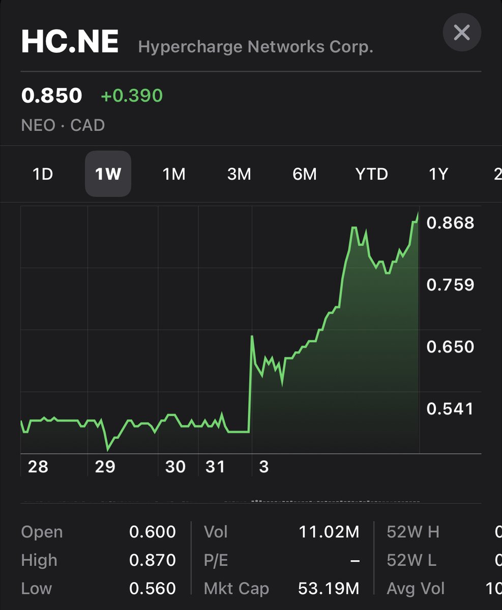 AIStockTip's tweet photo. Significant day in the market for $HC.NE on the @NEO_exchange 📈
For more tips, subscribe to our newsletter 🚀
#AI #NeoExchange #HCNE #StockstoWatch #StockMarket https://t.co/VZehk0pals