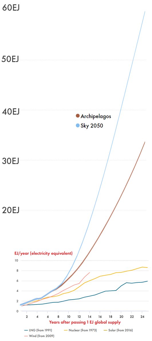 Peter__Wood's tweet photo. @NatBullard @climate Now look at how solar growth dwarfs anything we've seen before in the #ShellScenarios. Source: https://t.co/Pz3aTneZRx https://t.co/4khIisao9a