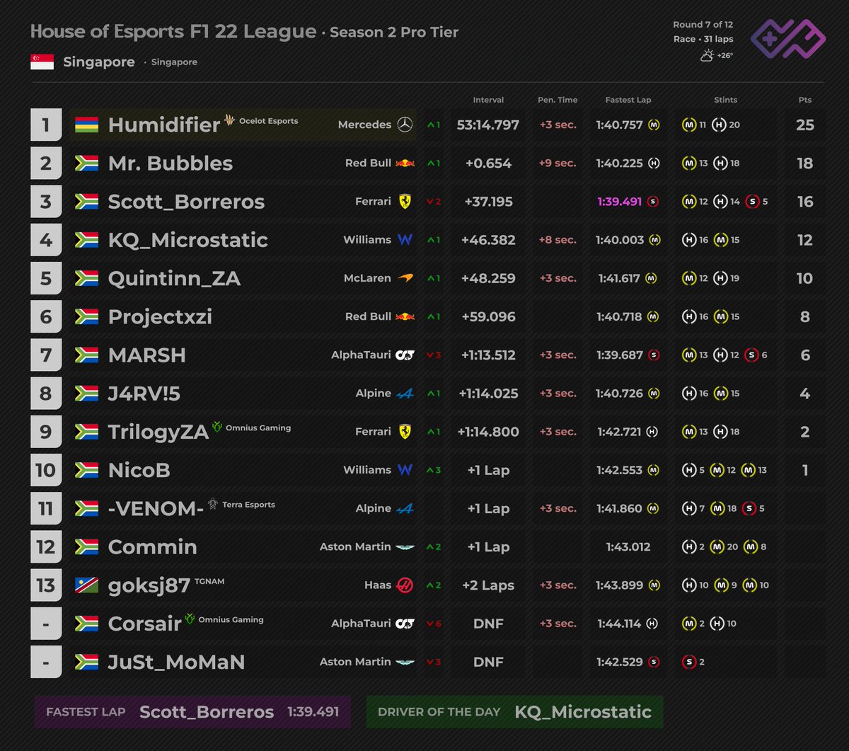 Winning a race at Singapore where nothing went wrong? 
I think I finally broke my curse around here!
LETS GO!
I'm so happy to end things on a win, GG's to everyone!

But this is also a goodbye for now from me. Today was the last dance. 

Info in comments below. I love y'all <3