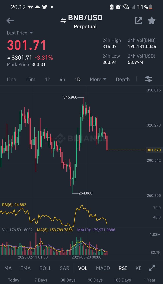 ماذا يحصل مع bnb
اما ان cz
يريد استدراج اصحاب الشوت ليعكس عليهم
او ان العملة بالفعل ضعيفة وهناك اشياء خطيرة لانعرفها وقريبة الحصول