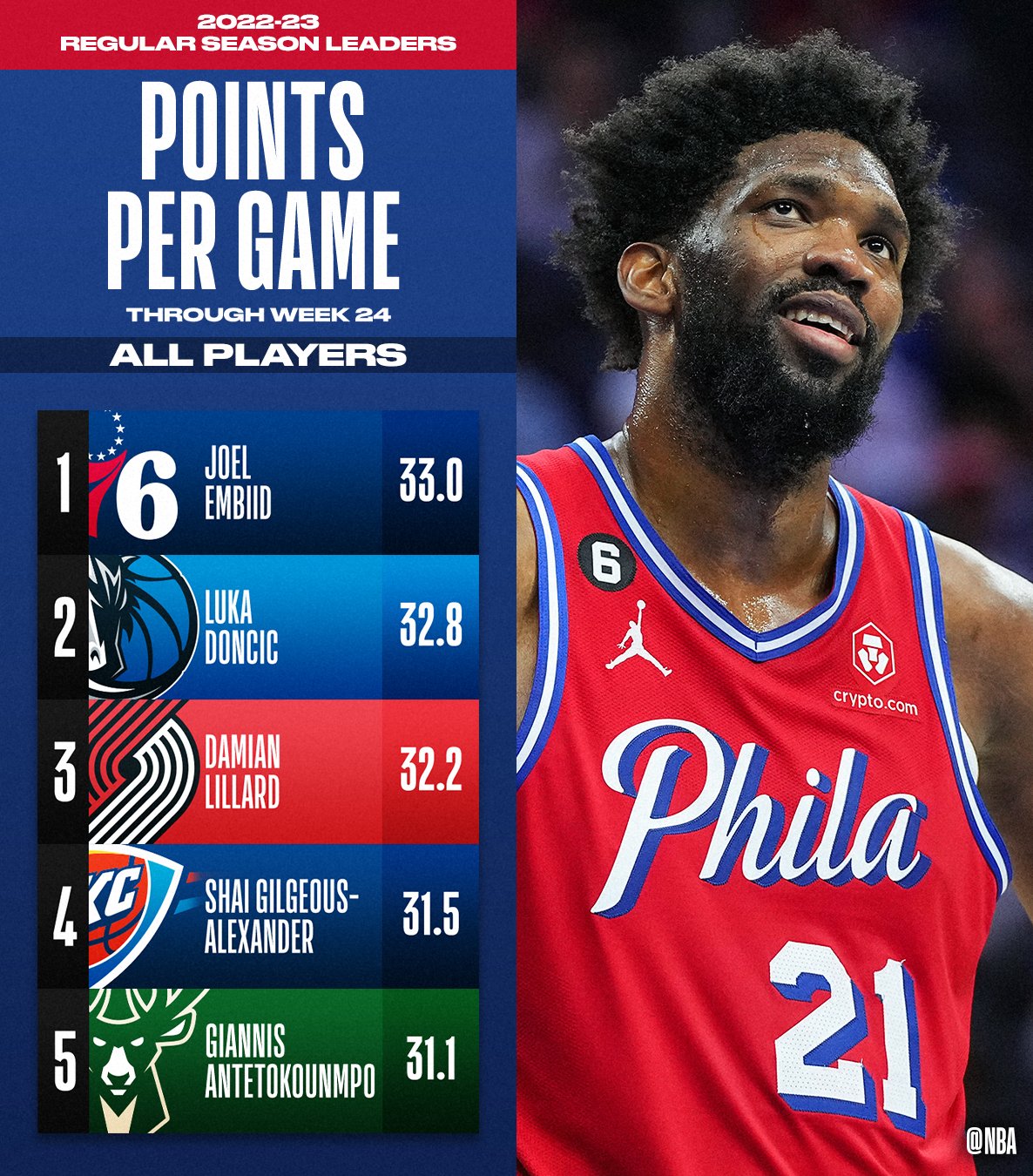 NBA.com/Stats on Twitter: "The TOTAL POINTS and POINTS PER GAME leaders