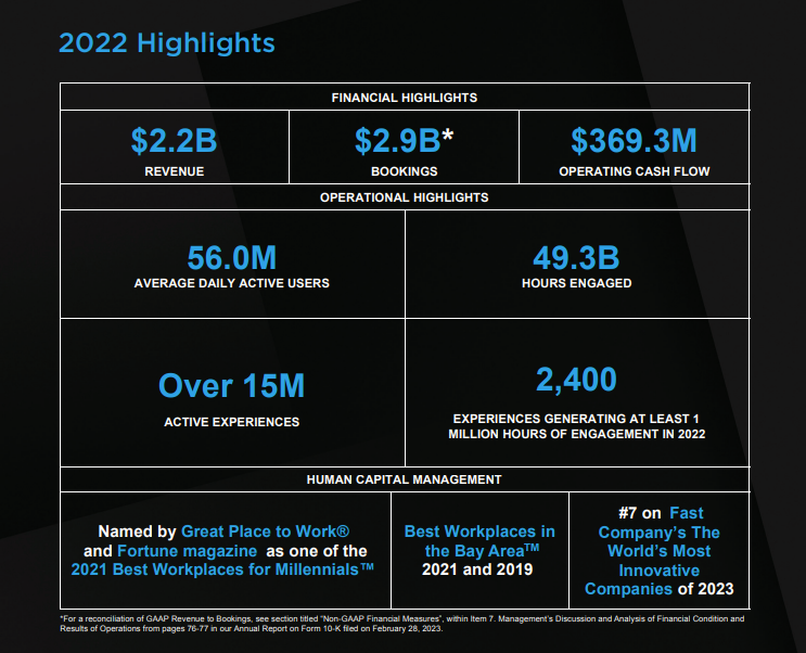 Bloxy News on X: JUST IN: Roblox Corporation (NYSE: $RBLX) has released  their Fourth Quarter 2021 Financial Highlights, Full Fiscal Year 2021  Financial Highlights, and January 2022 Key Metric Estimates.    /