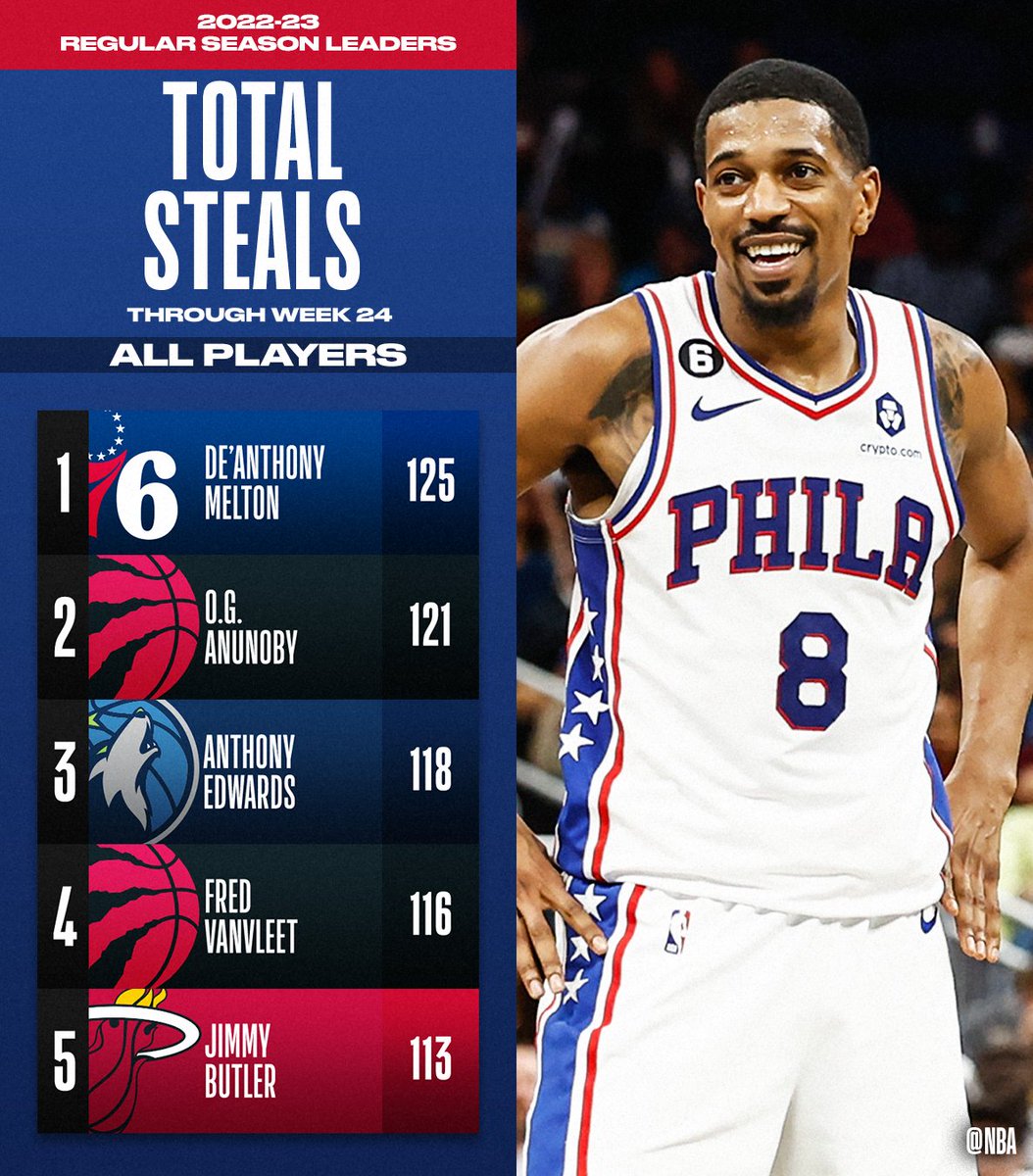 on Twitter "The TOTAL STEALS and STEALS PER GAME leaders