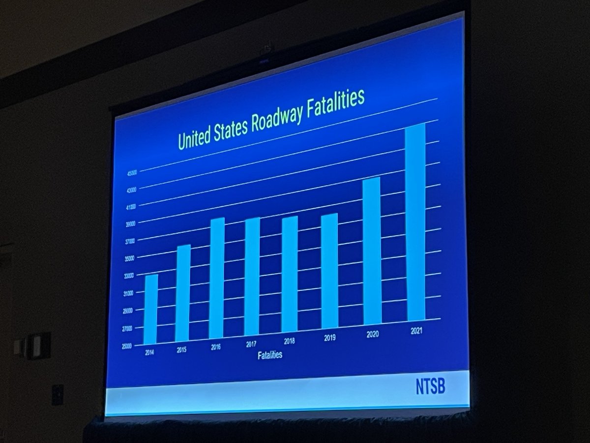 Trooper Ben (@trooperbenkhp) on Twitter photo Hear THIS quote from <a href="/MikeGrahamNTSB/">Michael Graham</a>
😔
“Over the last 7 years, traffic fatalities has increased by 31 percent”
#LifeSavers2023 🚗 Hear THIS quote from <a href="/MikeGrahamNTSB/">Michael Graham</a>
😔
“Over the last 7 years, traffic fatalities has increased by 31 percent”
#LifeSavers2023 🚗
