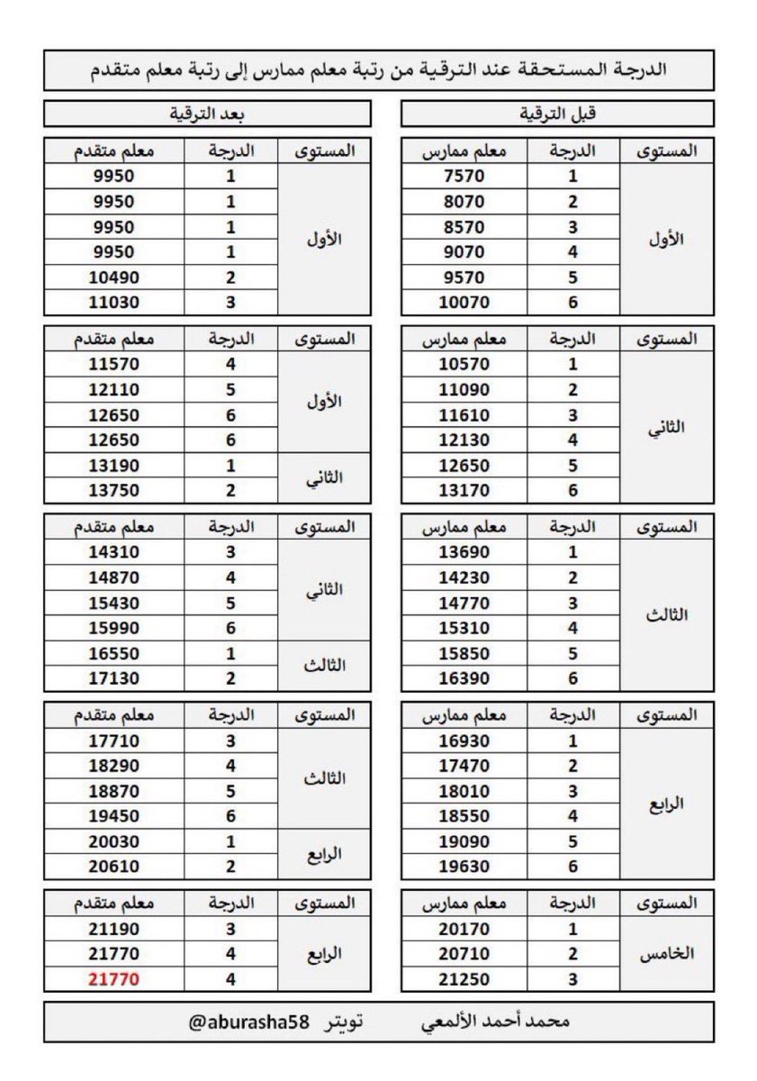 الدرجة المستحقة عند الترقية من رتبة معلم ممارس الى رتبة معلم متقدم .
#الرخص_المهنية 
#الرخصة_المهنية