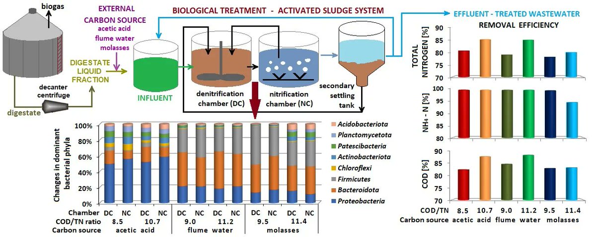 BioResJournal's tweet image. Insight into #microbialcommunity structure in #biodegradation process of high-strength NH3 #digestate liquid fraction in conventional #activatedsludge system.

buff.ly/3zvgbg6
#BioResJournal #openaccess #microbialdiversity #biological #aceticacid #wastewater #carbonsource
