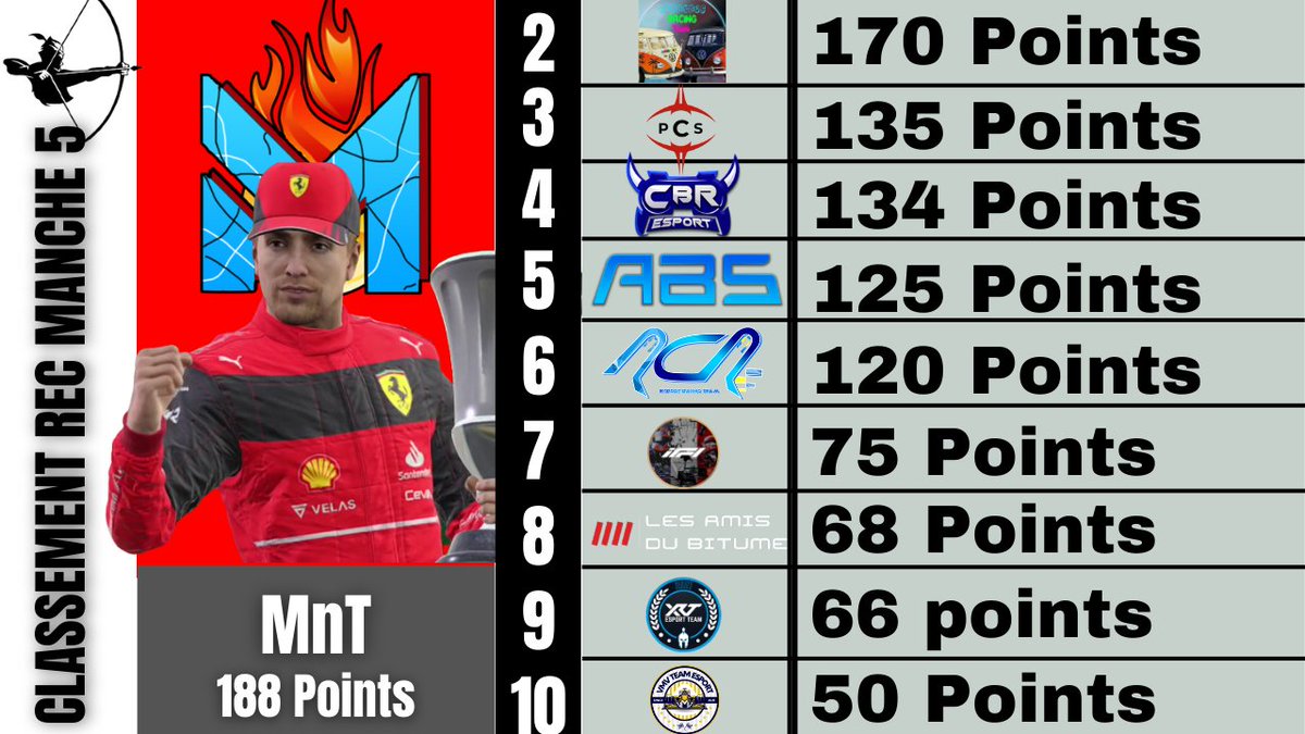 📊Classement  - manche 5

🥇<a href="/Team_Mentalism/">Team Mentalism</a> 
🥈<a href="/SambaRacing/">Sambabus Racing Team</a> 
🥉<a href="/PCS_Original/">Project Conquerors (PCS)</a> 

4⃣<a href="/cbr_esport72/">LeCador72</a> 
5⃣@ABSRacingTeam 
6⃣<a href="/R_C_RACING/">Race Concept Racing</a> 
7⃣@If1Official 
8⃣LADB
9⃣<a href="/XRTracingteam/">XRT Racing Team</a> 
🔟<a href="/vMvCup/">vMv Group. | Vil Vinde Multigaming</a> 

#REC