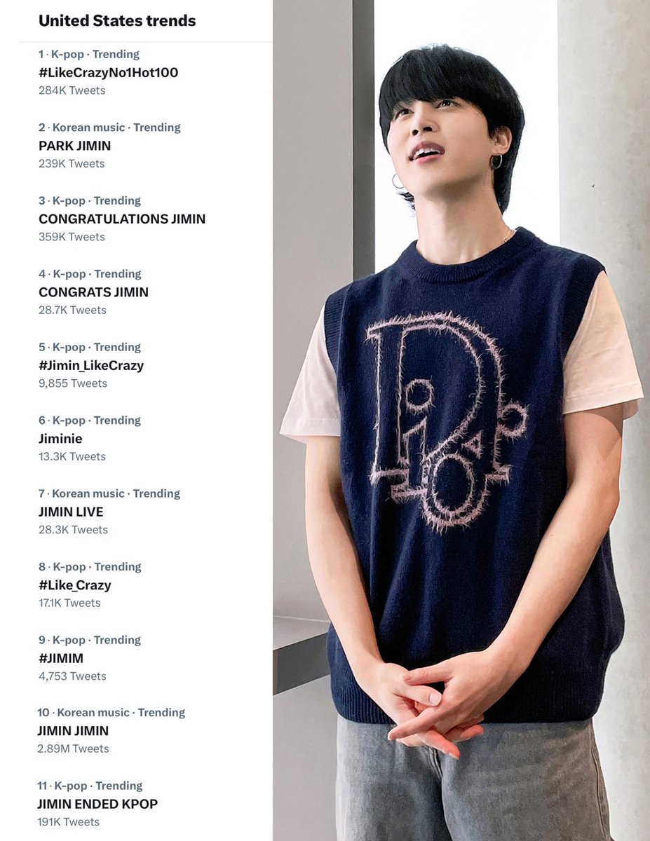 JiminGlobal's tweet photo. Jimin also occupied the entire Top 11 Trends in the United States following the release of Hot 100 Chart! 🔥

1 #LikeCrazyNo1Hot100
2 PARK JIMIN
3 CONGRATULATIONS JIMIN
4 CONGRATS JIMIN
5 #Jimin_LikeCrazy
6 Jiminie
7 JIMIN LIVE
8 #Like_Crazy
9 #JIMIM
10 JIMIN JIMIN
11 JIMIN ENDED KPOP