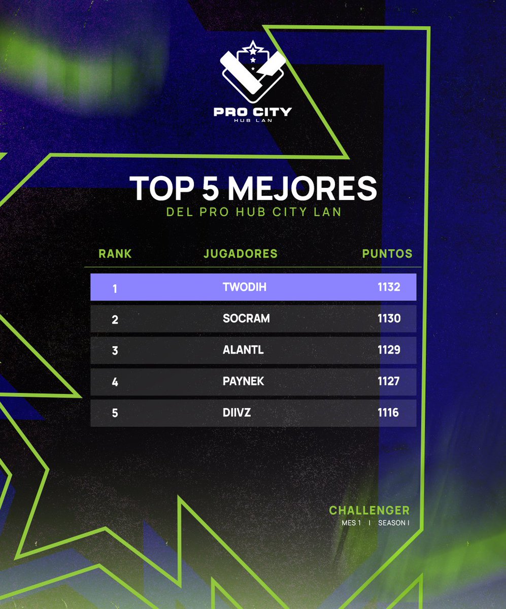 sahmplay's tweet photo. Les traigo a los primeros Top5 del mes de Marzo en #LANProCity
#ProPlayer: @vapees1 @Javiierhh @ryudlt @GeneralSteakT @TheoryFPS_
#Challengers: @Two_Dih @socraaMFPS @AtherosXL @Paynek__ @DiivZ29 https://t.co/5aKzVNwnnP
