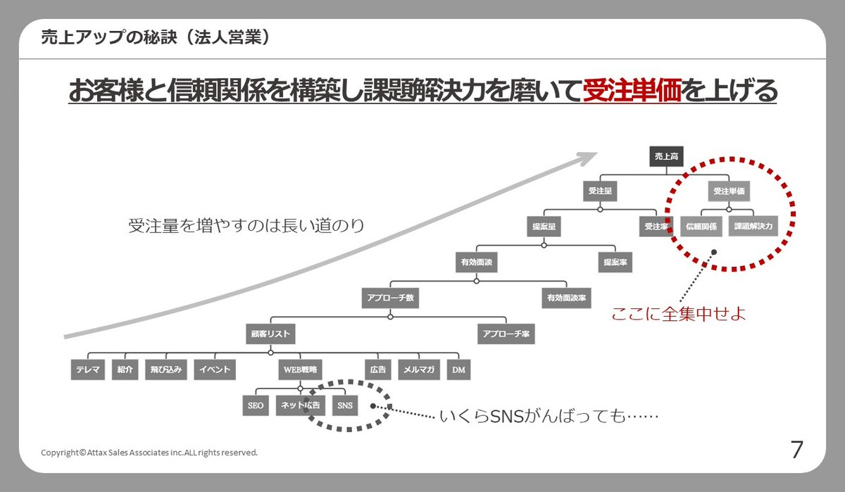 わが社はコレで「絶対達成」させる