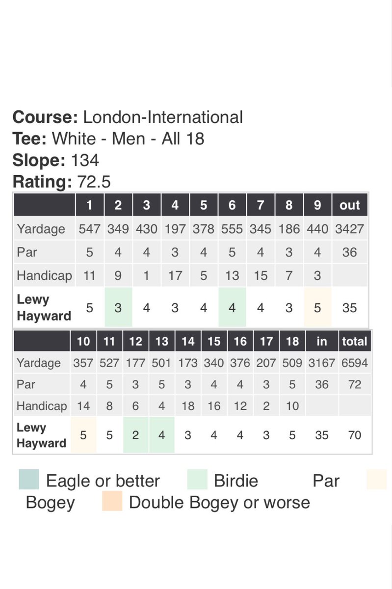 LeeHayward9's tweet photo. Nice first event of the year for @lewyplaysgolf24 gross 70 (-2) and won his @robrockgolftour division by 8 shots👏🏼🥇nice to have a few days off work and watch him do his thing his week #rippedit #londongolfclub #robrocktour
@wiltshire_golf @BroomeManor @spgolfacademy https://t.co/TDOT7qLMSh