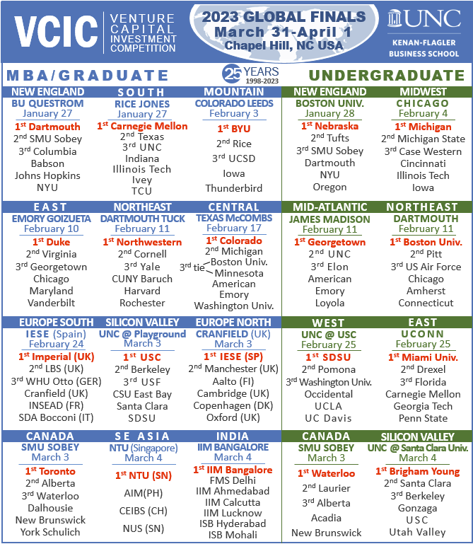 Congrats to the <a href="/HuskerVF/">Husker Venture Fund</a> students on winning the <a href="/vcic/">VCIC</a> regional and advancing to nationals where they had a phenomenal showing this past weekend!

Huge shout out to @heyen_maria and her team! 

So excited to see the innovation happening here in Nebraska!