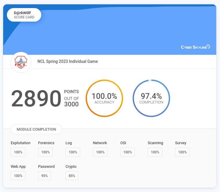 tsudots's tweet photo. Fun times in the @NatlCyberLeague spring 2023 individual game this weekend! Barely missed the 100/100 finish in accuracy but got to chalk up another top 10 finish. Ready to come back and hopefully get 1st next time! https://t.co/hKCEIb9hyU
