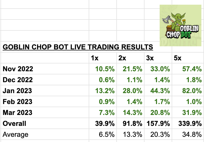 GoblinBots's tweet photo. Time for a results update! March was a solid month for Goblin. +32% gains for those running at 5x. That brings the 5x users to +340% since we launched. What a run so far!! 🧵

@AstrabitTrading 
@CryptoPhoenix16 
@steviejvegas 
@0xZenpai 
@Defi_kun 
@cryptORicard0 
@Dr_Kojipup https://t.co/6nD4yAoPC0