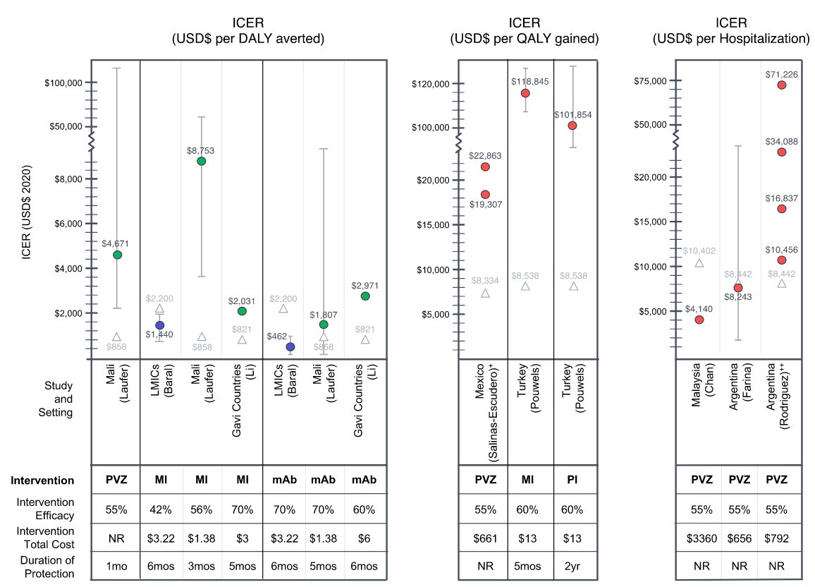 rachelwitty37's tweet photo. 97% of deaths from RSV in children occur in LMICs,  but existing prevention tools 💊 are few and costly💸 Evidence is still needed on the economic value and accessibility of the💉technologies in the pipeline for RSV patients in LMICs. Thanks @PATHtweets for driving this review!⬇️ https://t.co/n7XMGWQ1fQ