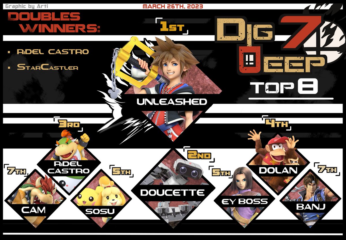 StonehillGaming's tweet photo. Dig Deep 7 - Singles Top 8 Congrats to our winner
@Spindashur and thank you to everyone who made this possible!
1st - @Spindashur
2nd - @Doucette_NE 
3rd - @Lowly_RiDEL
4th - @Dolan_NE
5th - @llam00 
5th - @eyboss6604
7th - @Cam4bowser
7th - Banj

Graphic by @ArtiSmartii https://t.co/0iGUVCxYMH