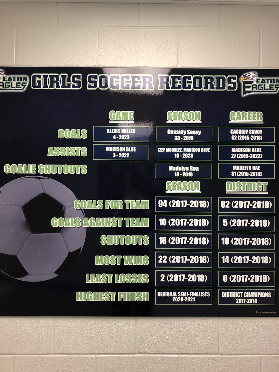 Lady Eagle Soccer (@ehs_ladyeagles) on Twitter photo Record board updated!
Great to see <a href="/madisonshaeblue/">Madison Blue</a> <a href="/Alexis_Miller05/">Alexis Miller</a> and <a href="/mariaisabel1805/">Isabel Moralez</a> up there now! Record board updated!
Great to see <a href="/madisonshaeblue/">Madison Blue</a> <a href="/Alexis_Miller05/">Alexis Miller</a> and <a href="/mariaisabel1805/">Isabel Moralez</a> up there now!