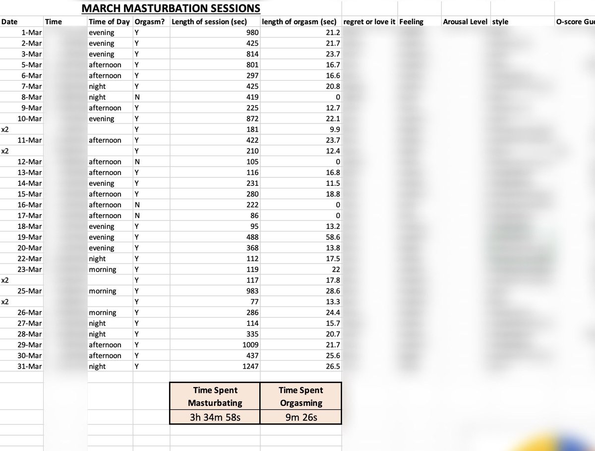 Spent all of March masturbating and collecting data on it. More in-depth analysis coming soon but what I do know is that masturbating only takes ~0.5% of my month’s time to bring in like 80% more joy into my life. hahaha l