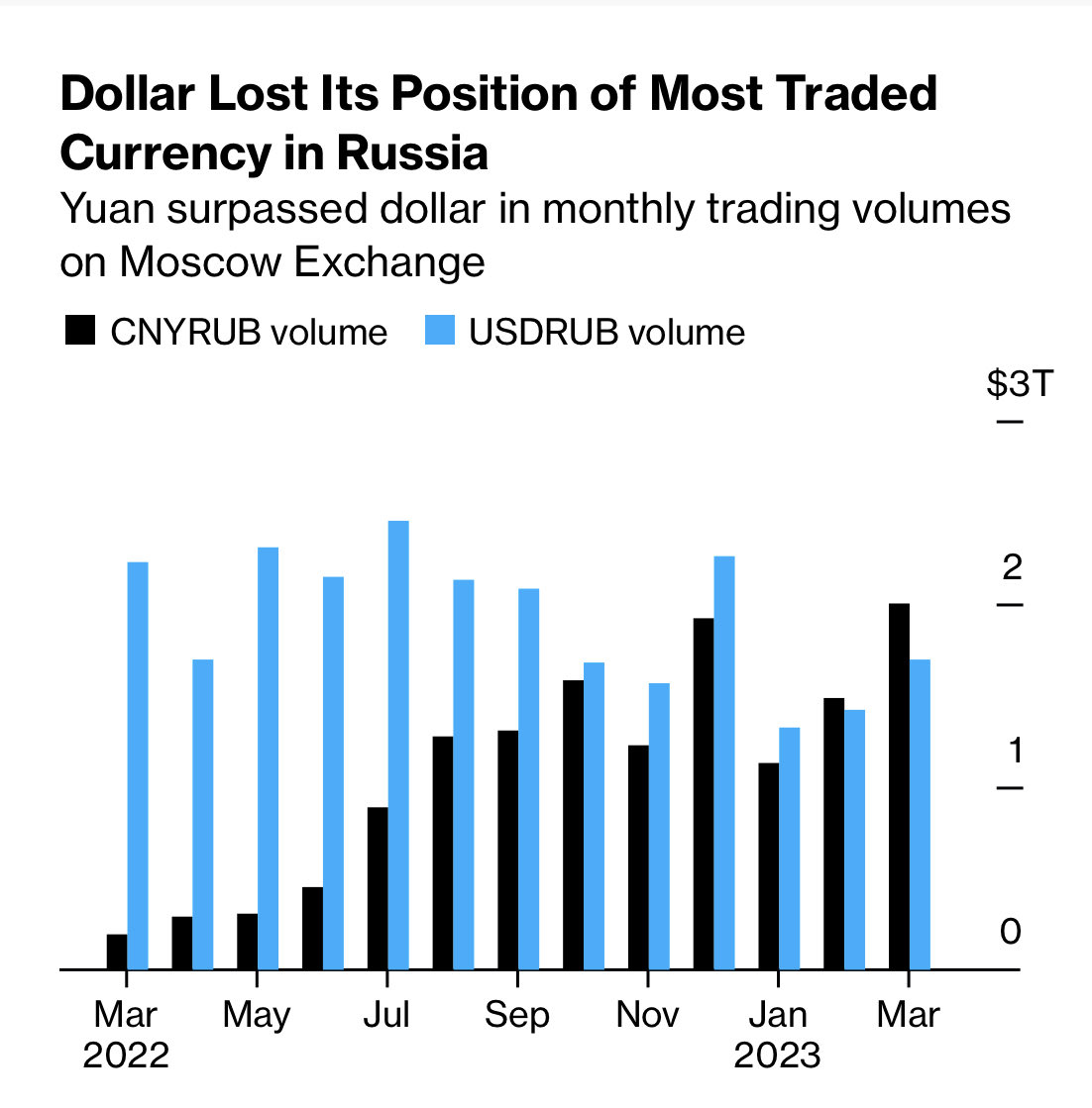 Economy3000's tweet photo. China’s yuan has replaced the US dollar as the most traded currency in Russia.

 —————- Bloomberg https://t.co/W7IjjBofDc