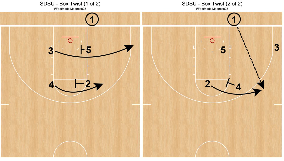 tonywmiller's tweet image. SDSU twists the top screen for a shooter. #FastModelMadness23 @FastModel