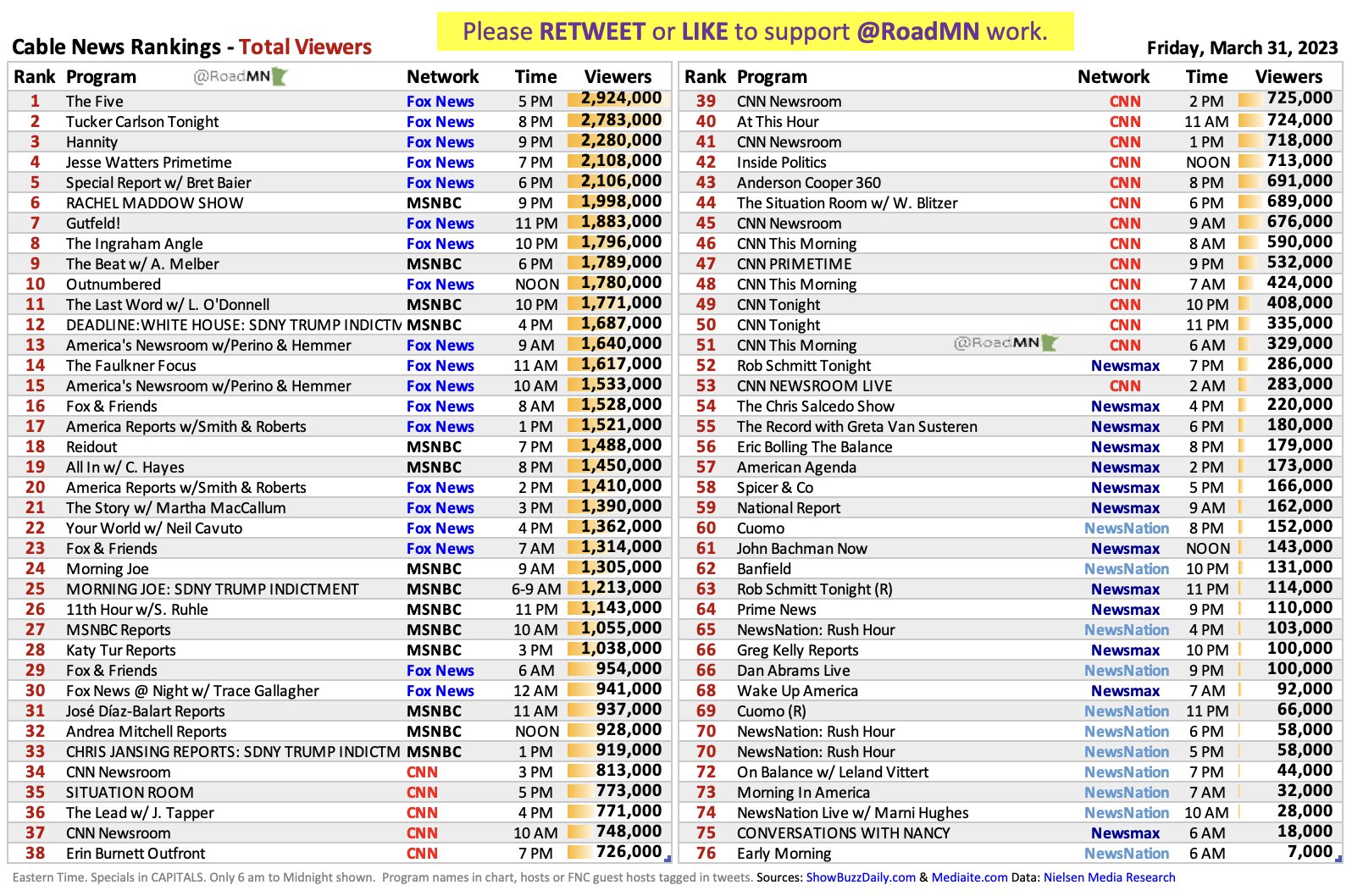 RoadMN 📈 on Twitter "Cable News Rankings Fri Mar 31 1⃣TheFive