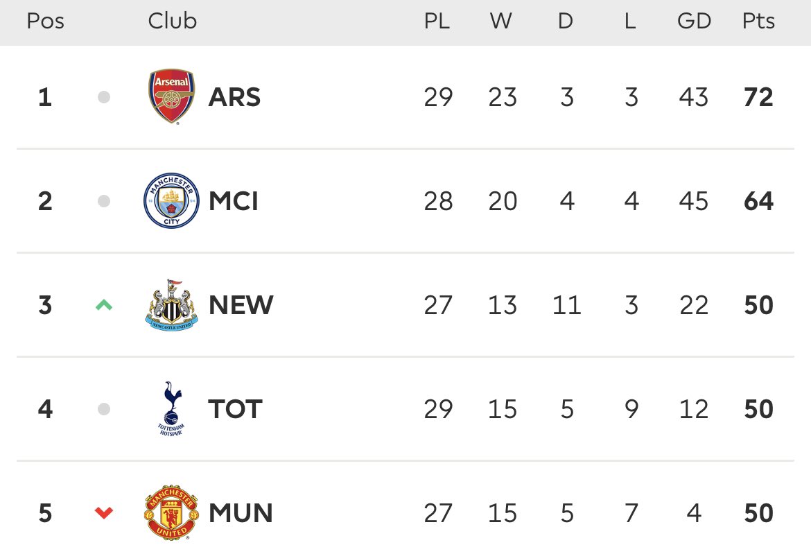 talkSPORT on Twitter "And yet, somehow, Spurs are still above Man United in the table… EVETOT"