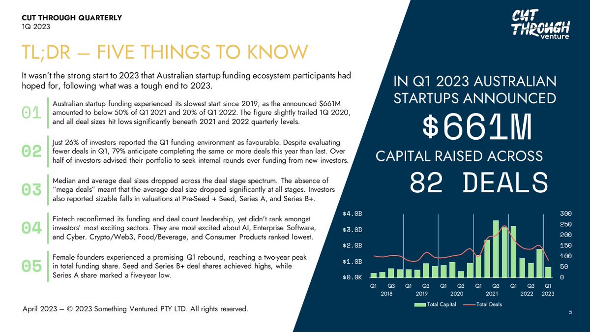 cutthroughvc's tweet image. Our new quarterly update launches today amidst a challenging time for many Australian startups. Funding to startups hit $661M across 82 deals in Q1 2023. We surveyed 141 startup investors to get a read on the room. Read at old.cutthroughventure.com