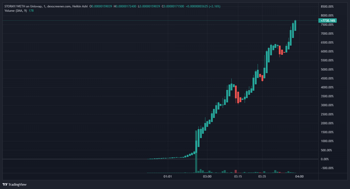 StormyToken's tweet photo. Capitalising on $DOGE hype with @elonmusk
pushing it on twitter. Compounded with the massive coverage in the news cycle all over the world of the hush money @StormyDaniels case. 
3 hours old already 87x , strong community  Just reach 172k.
https://t.co/HUuUxroF96 https://t.co/Z1hnmeJjgX