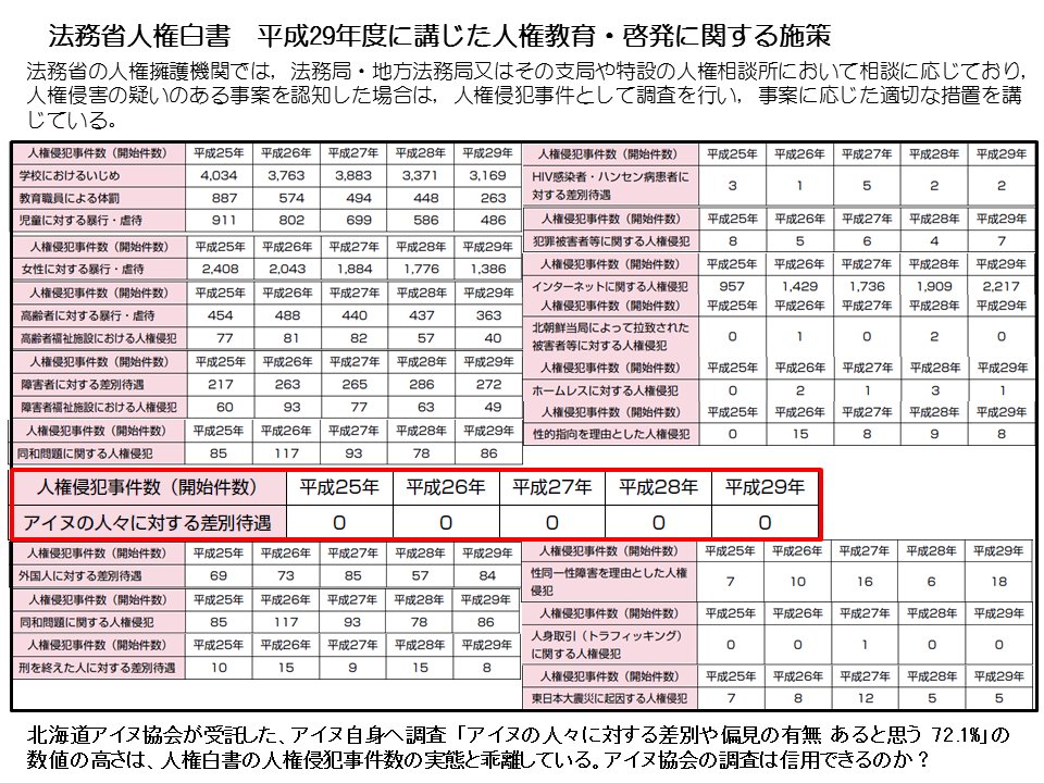 iddm_from_2005's tweet photo. アイヌの人々に対する差別や偏見
内閣府国民への調査（平成28年１月）あると思う　18%
北海道アイヌ協会受託アイヌへの調査（平成28年3月）あると思う　72%
国は国民の理解不足というが人権白書過去5年アイヌ差別０件 - https://t.co/aYtYbkHO5B https://t.co/Rl0flSBA4c