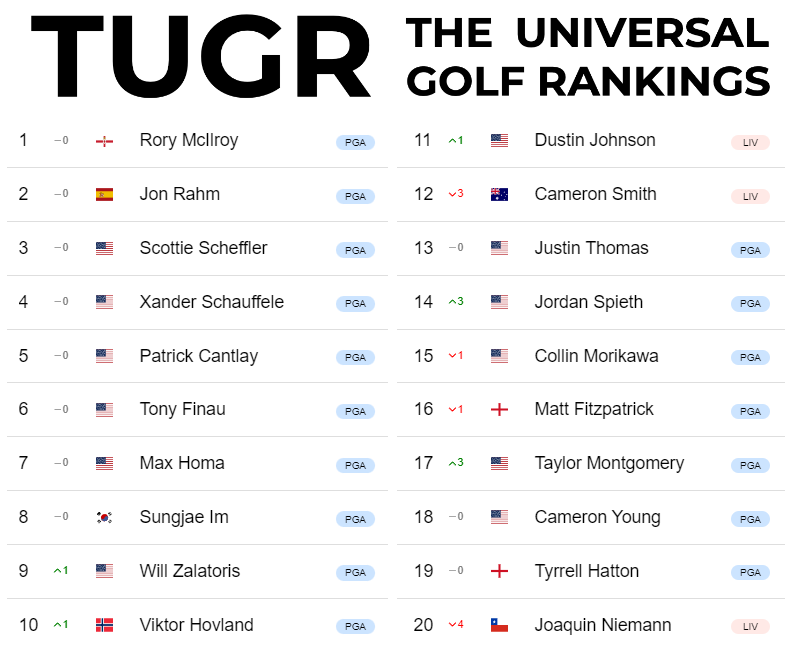 Master's week TUGR rankings.  The most accurate, understandable, all-inclusive, & unbiased rankings in golf.  tugr.org

#Masters #Masters2023 #Augusta #pgatour #dpworld #livgolf #japangolf #asiangolftour #championstour #legendstour #kornferrytour #challengetour