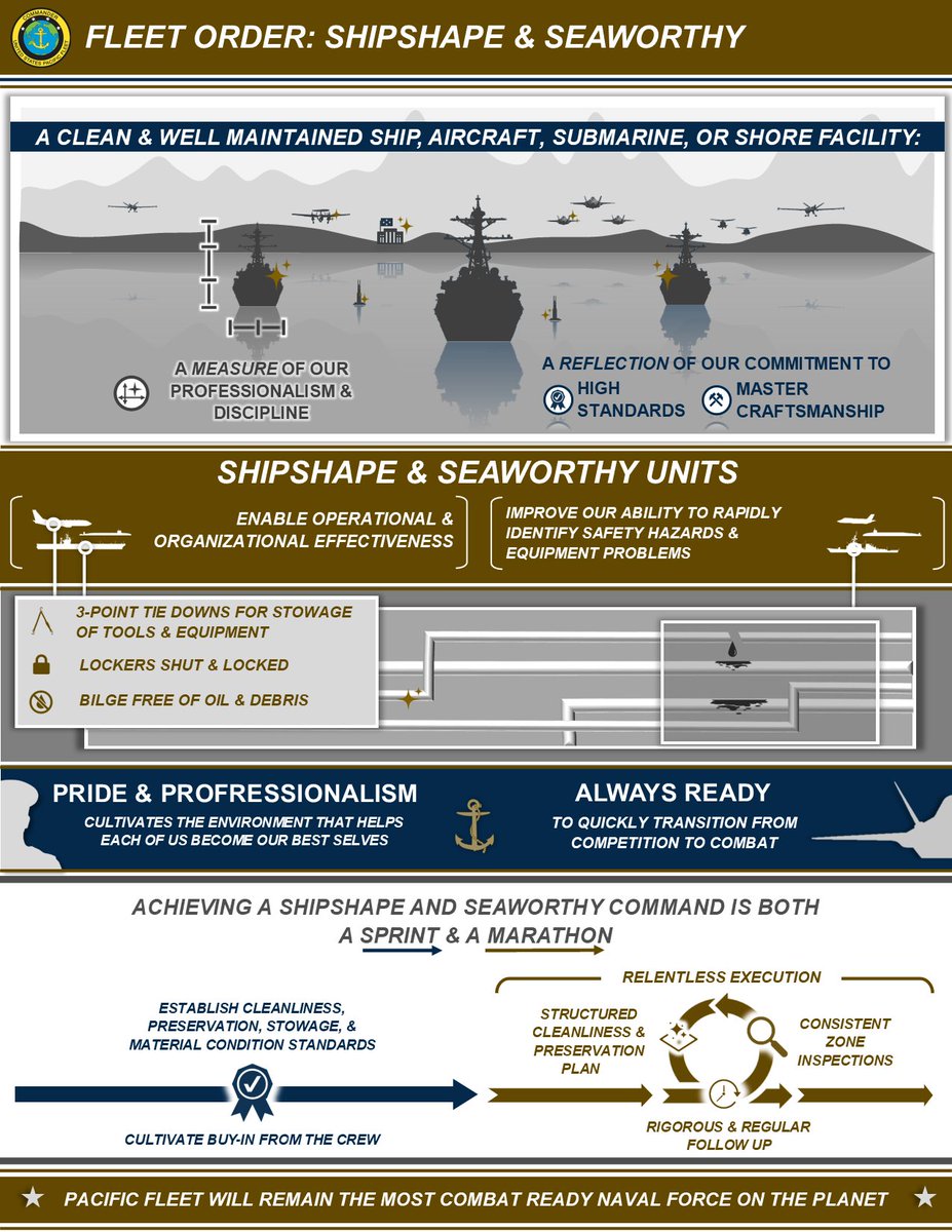 PHNSYIMF's tweet photo. Focus on #FleetOrder: Shipshape &amp; Seaworthy
Whether in sea or shore command, we must maintain an environment of "shipshape &amp; seaworthy" every day to optimize unit pride, performance &amp; operational readiness. 
View the full message: https://t.co/k5iLC35aWW https://t.co/sHwNjo58IN