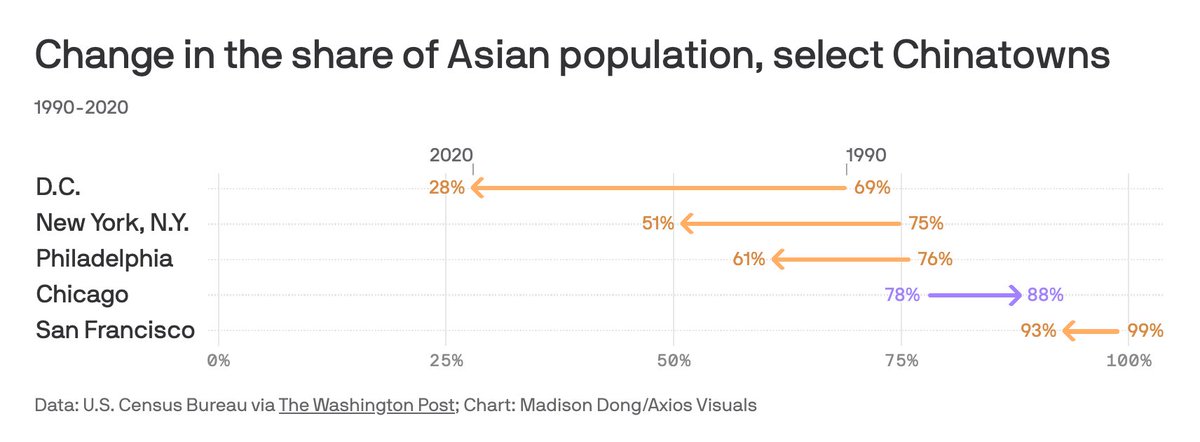 Threats to some of the U.S.’s oldest Chinatowns have raised concerns about displacement for Asian Americans who see Chinatown as both a symbol of their resilience and a place to protect amid anti-Asian hate. from @KeldyOrtiz, @meganrosedickey and me: axios.com/2023/03/30/chi…