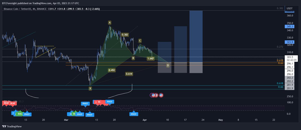 btcforesight's tweet photo. $BNB #BNB #BSC coming in my buy zone!
https://t.co/yYXb5cBBKa https://t.co/T1ronjuaBT