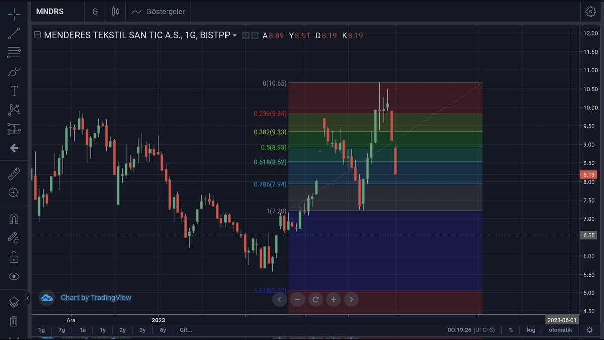 #mndrs fibo 78 seviyesi 7.94

Yarın takib.