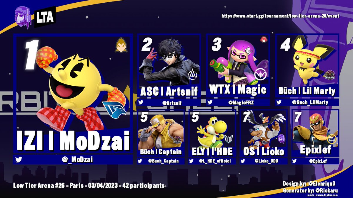 OrbitalSheep's tweet photo. Félicitations aux gagnants de la 26e édition de la #LowTierArena ! La victoire revient à la boule jaune intouchable !

🥇: @_MoDzai

🥈: @Artsnif

🥉: @MagicFRZ

4⃣ : @Buch_LilMarty

5⃣ : @Buch_Captain / @L_HDE_officiel

7⃣ : @Lioko_DDD / @EpixLef

Merci à tous ! 🐏🐏🐏 https://t.co/cajT3yBaNE