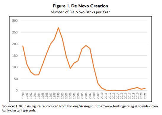 tphillips's tweet photo. I've been seeing this image circulating, & what's undiscussed is the low interest rates post-2008. Banks earn interest on the spread b/t deposit & loan rates. New banks don't have existing high-rate loans to rely on for a good spread & regulators were concerned abt profitability. https://t.co/dBr7vYo0jl