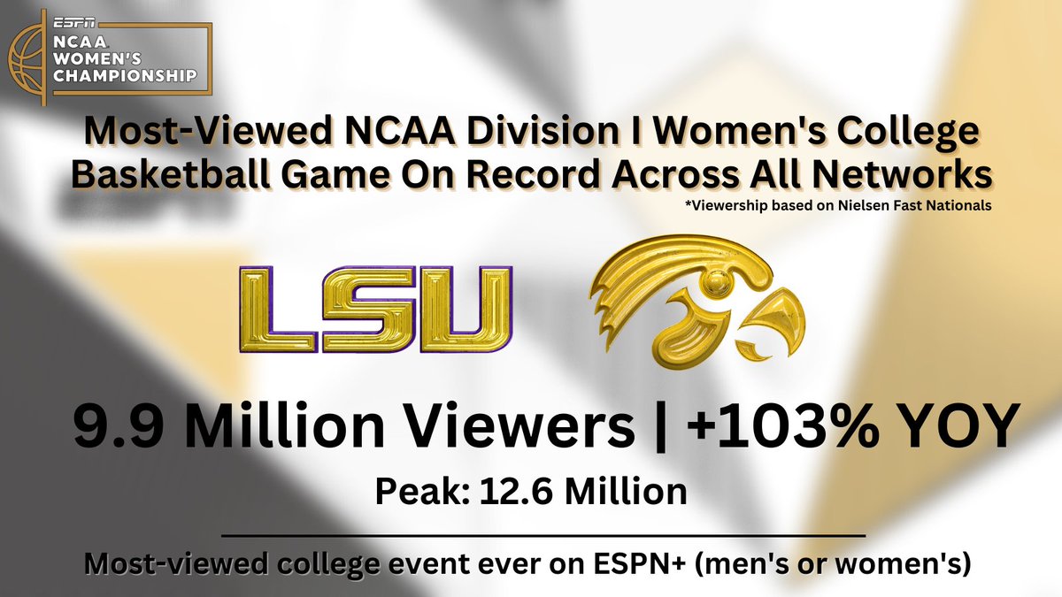 ESPN PR (@espnpr) on Twitter photo 𝟗.𝟗 𝐌𝐈𝐋𝐋𝐈𝐎𝐍 𝐕𝐈𝐄𝐖𝐄𝐑𝐒 🤯 Record-breaking #NationalChampionship thriller between <a href="/LSUwbkb/">LSU Women's Basketball</a> & <a href="/IowaWBB/">Iowa Women's Basketball</a> makes TV history:
🏆 Most-viewed #NCAAWBB game on record
🏆 Up 103% YOY
🏆 Peaked at 12.6M
🏆 Most-viewed college event ever on <a href="/ESPNPlus/">ESPN+</a> 𝟗.𝟗 𝐌𝐈𝐋𝐋𝐈𝐎𝐍 𝐕𝐈𝐄𝐖𝐄𝐑𝐒 🤯 Record-breaking #NationalChampionship thriller between <a href="/LSUwbkb/">LSU Women's Basketball</a> & <a href="/IowaWBB/">Iowa Women's Basketball</a> makes TV history:
🏆 Most-viewed #NCAAWBB game on record
🏆 Up 103% YOY
🏆 Peaked at 12.6M
🏆 Most-viewed college event ever on <a href="/ESPNPlus/">ESPN+</a>