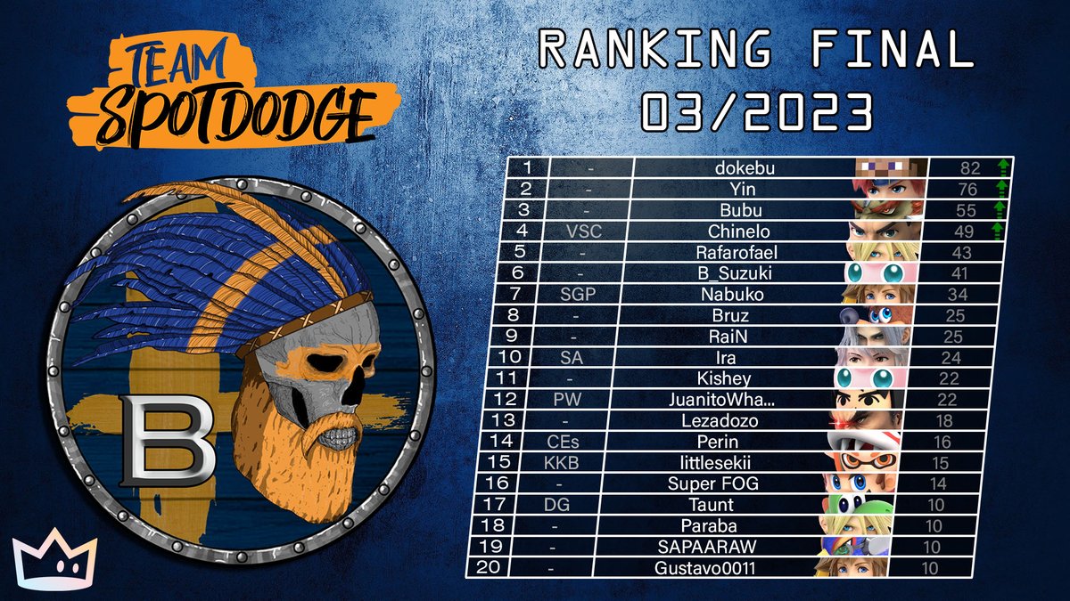 teamspotdodge's tweet photo. Liga B:
@dokebu
#Yin
#Bubu
@chinelotalvez
#Rafarofael
@B__Suzuki
#Nabuko
@Bruszan
#RaiN
@Ira_Pam
@_kishey
@NoiadoBaiano
@lezadozo
@AbacaxiPerin
@littlesekii
@Super_FOG
@charda_yo
#Paraba
#SAPAARAW
#Gustavo0011 https://t.co/hkgSuCo6za