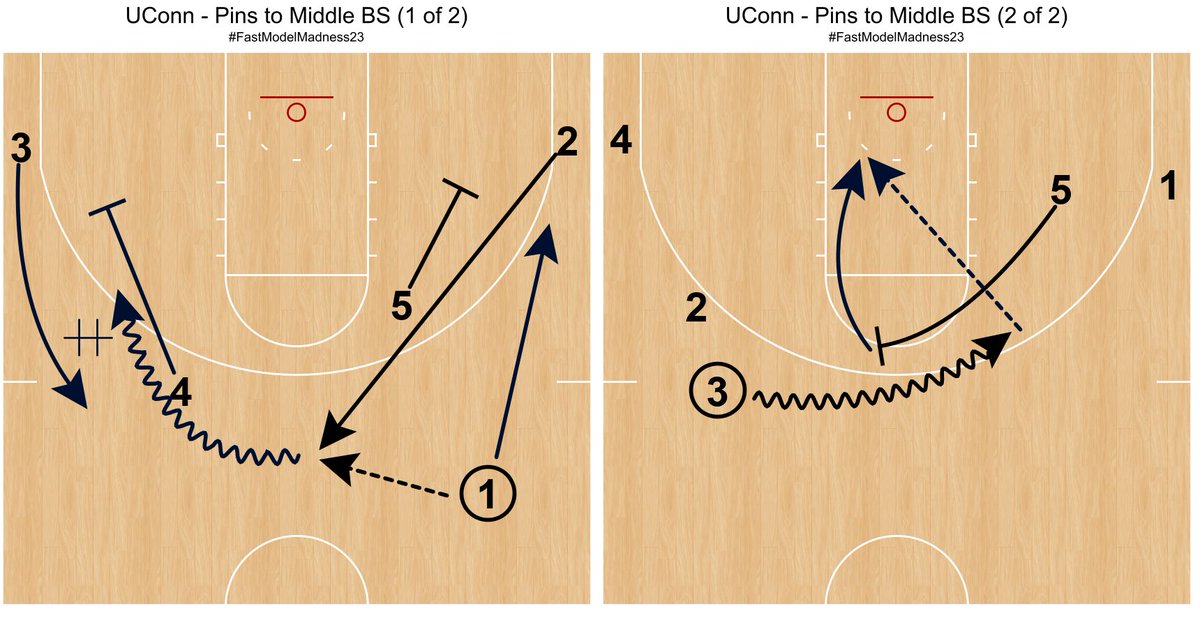 tonywmiller's tweet image. ATO from UConn. Pin to Zoom to Middle Ball Screen. #FastModelMadness23 @FastModel