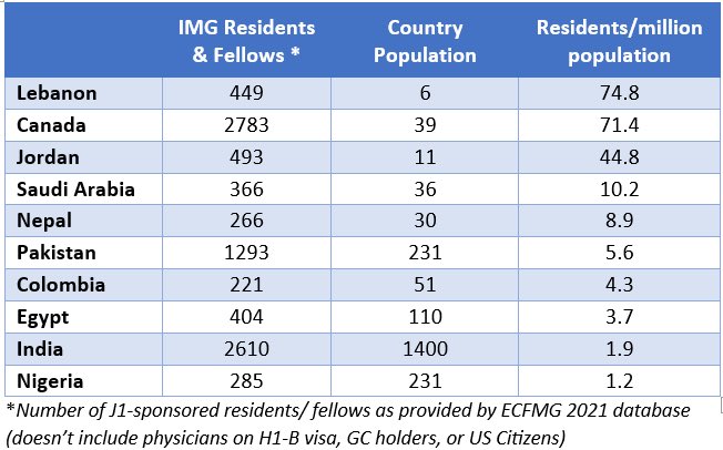 MarounBouZerdan's tweet photo. As shown below, #Lebanon 🇱🇧 🧠 is the country providing the highest number of IMGs per capita to train in the 🇺🇸. 

Data may be underrepresented as some physicians are on an H1B visa, green card, etc.. 

#MedTwitter @ECFMG_IMG https://t.co/9SZ5ZsB4Us