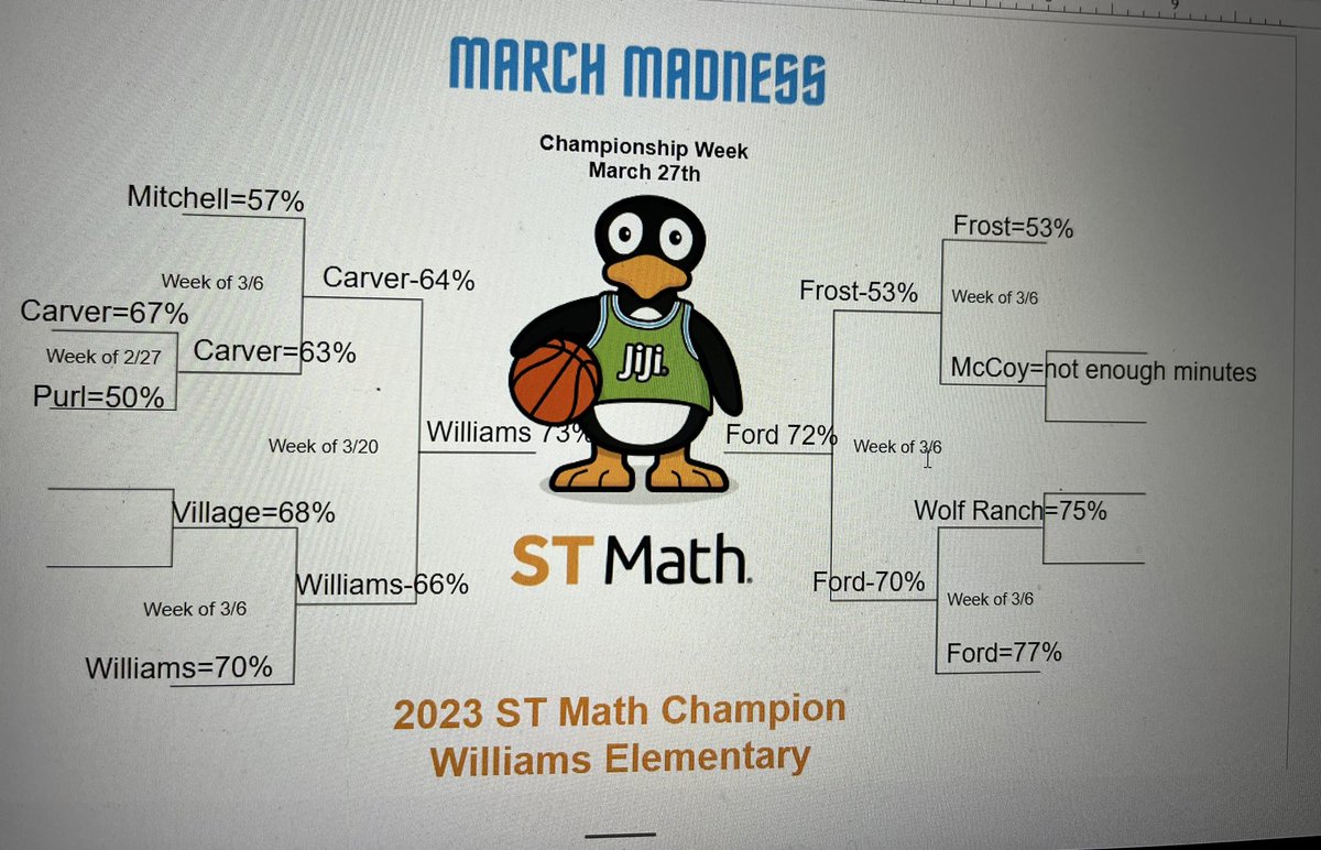 5Gisd's tweet photo. Congratulations to all the students and teachers at Williams Elementary! The are @GeorgetownISD @STMathTX March Madness tournament winners! 🖤🧡🐧@partida319 https://t.co/TwLNiCqHVh