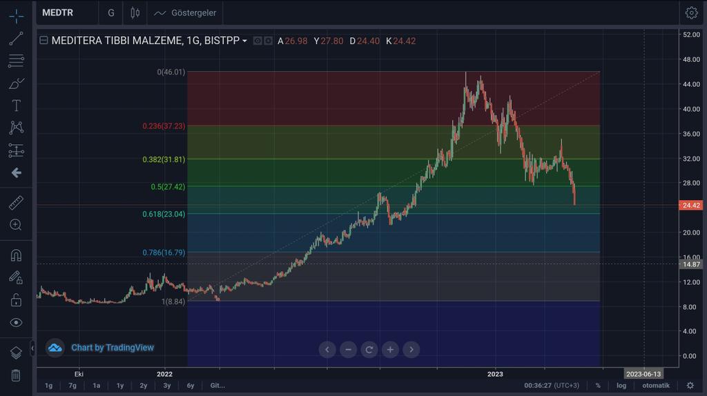 #MEDTR büyük resim fena değil
Fibo 61 seviyesi 23.04
