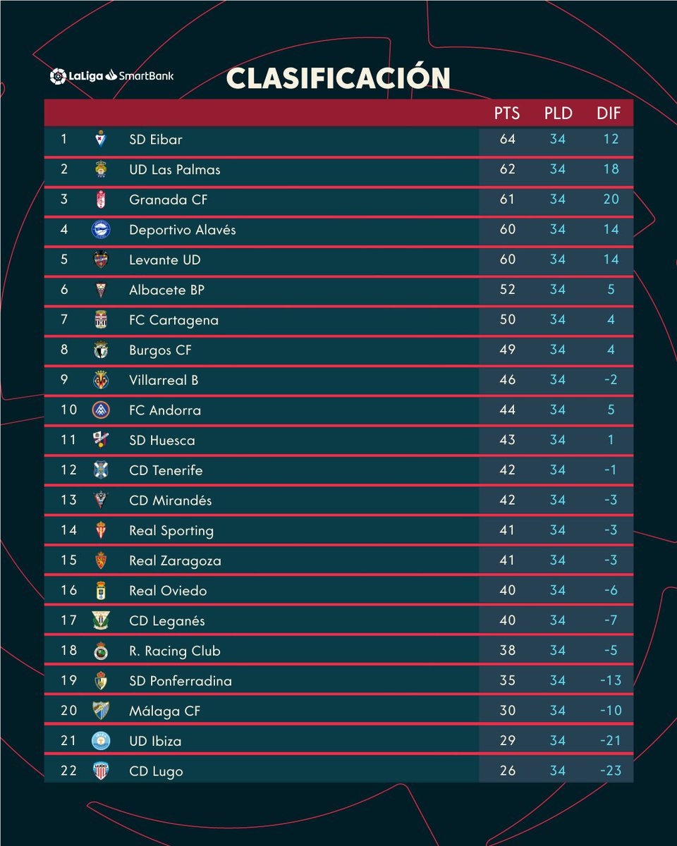 LaLiga SmartBank on Twitter "CLASIFICACIÓN ¡Qué bonita está la parte