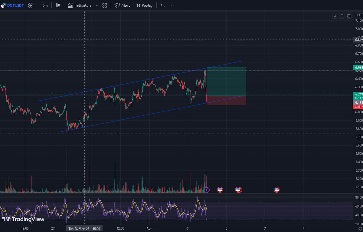 levintheone's tweet photo. Took a trade inside a channel on $DOT https://t.co/fJa4APY1gh