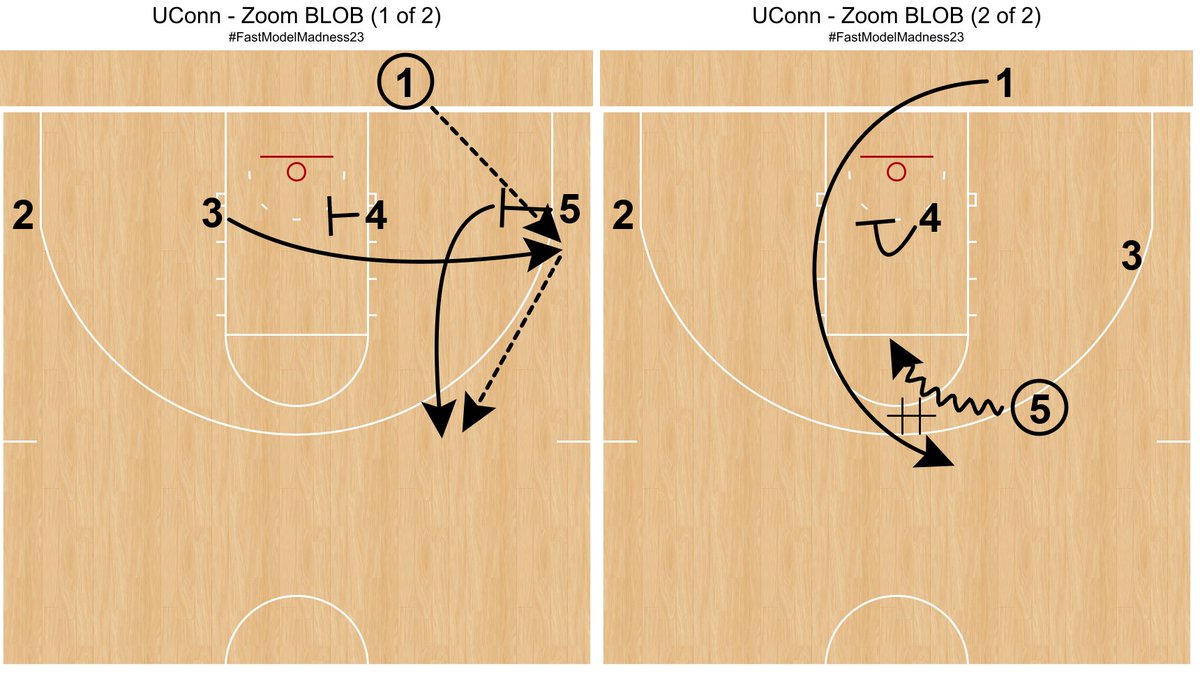 tonywmiller's tweet image. Another attempt to get Hawkins a 3PA. 4 Low BLOB turns into a zoom action for the Huskies&apos; shooter. #FastModelMadness23 @FastModel
