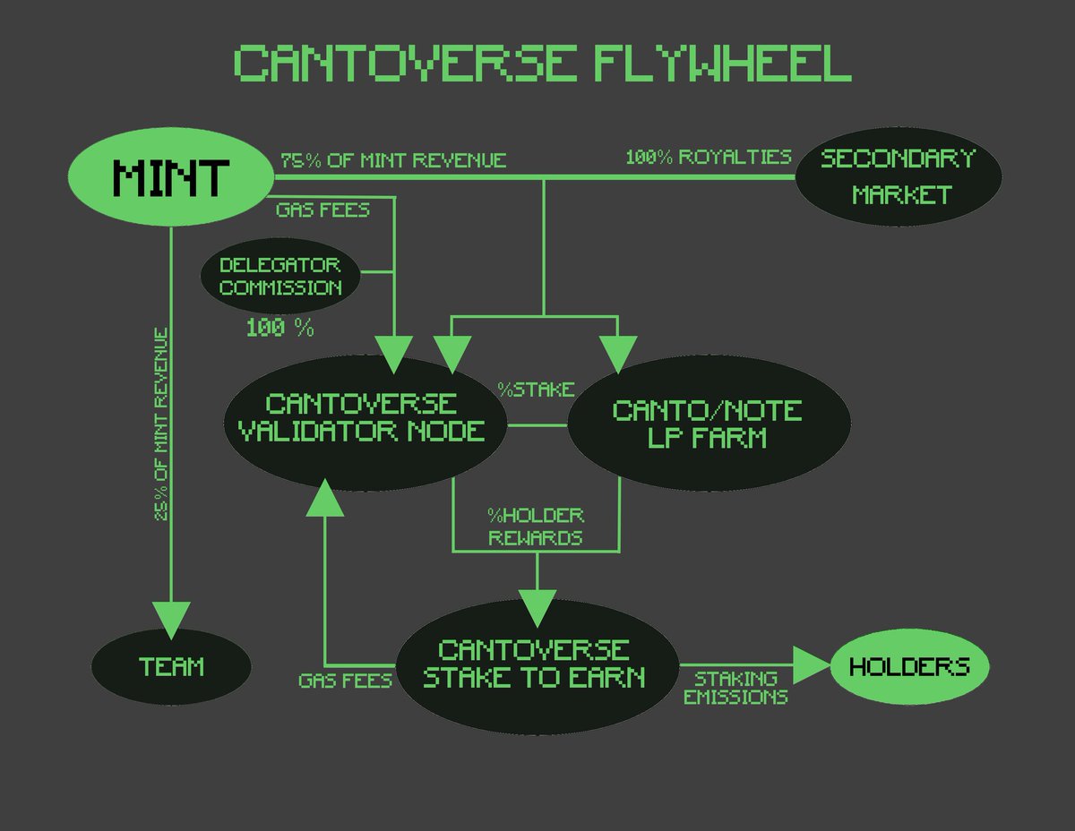 TheCantoVerse's tweet photo. 🔥Mint Land By Burning $CVC LP Token And Stake Land To Receive Payouts From The CantoVerse Node.🔥
🚀Staking coming *very* soon!🚀
❗️Just Another Way @TheCantoverse Gives Back to The Community❗️
#CANTO $CANTO #CantoNFT #CantoNFTs #StakeToEarn https://t.co/n2Ek2v4S8T