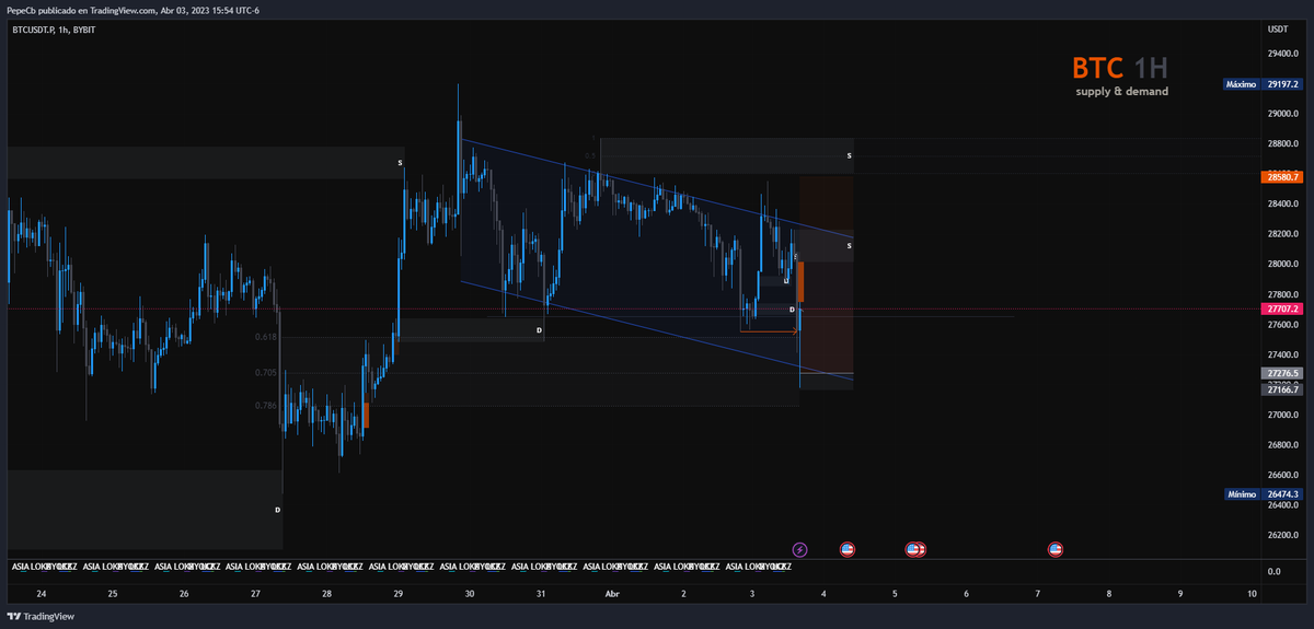 Cb_JAntonio's tweet photo. Entrada en BTC 1h! 1:11 R... Reaccionando al nivel 0.705 del fibonacci, veamos como se comporta!!!  #Bitcoin📷 #Trading

@BybitMexico
@bybit_es

@MinimalTrading_ https://t.co/S4sTJPCfGV