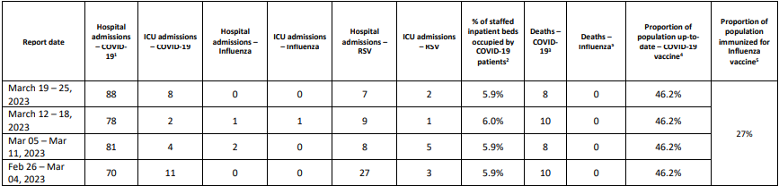 AOgieglo's tweet photo. Is it wise to treat COVID like any other respiratory illness?

In past 4 weeks in SK there have been:  
- Hospital admissions 317 COVID vs 3 Influenza
- ICU admissions 25 COVID vs 1 Influenza
- Deaths 36 COVID vs 0 influenza https://t.co/TXOXOv7VFJ